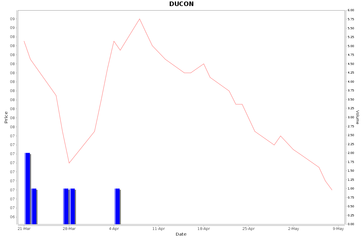 DUCON Daily Price Chart NSE Today